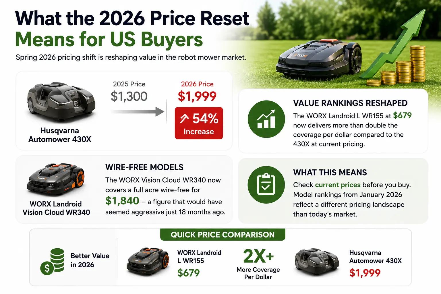 What the 2026 Price Reset Means for US Buyers